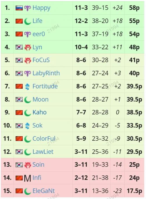 魔兽海豚杯S2排名